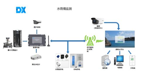 水庫河道水雨情監(jiān)測預(yù)警系統(tǒng) 核心軟硬件及輔助設(shè)備零售概覽